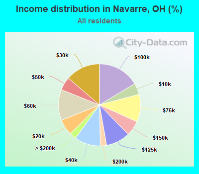 Income distribution in Navarre, OH (%)