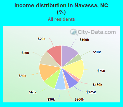 Income distribution in Navassa, NC (%)