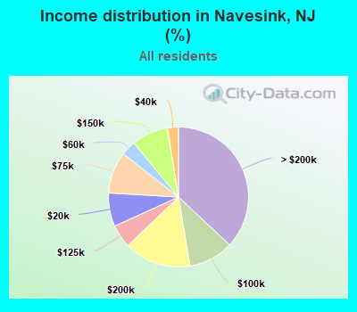 Income distribution in Navesink, NJ (%)