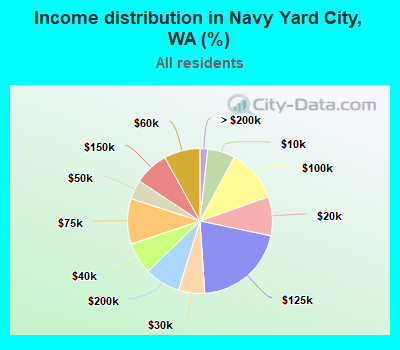 Income distribution in Navy Yard City, WA (%)