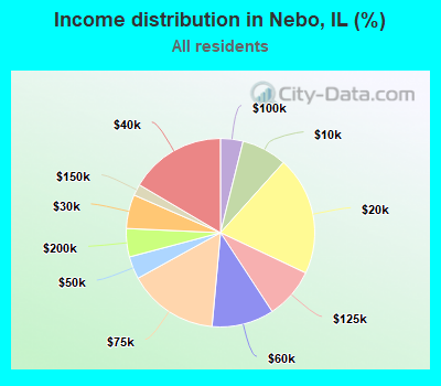 Income distribution in Nebo, IL (%)