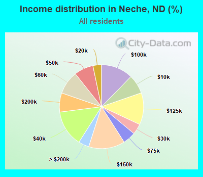 Income distribution in Neche, ND (%)