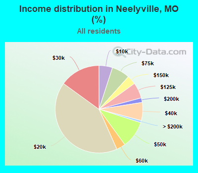 Income distribution in Neelyville, MO (%)