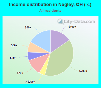 Income distribution in Negley, OH (%)