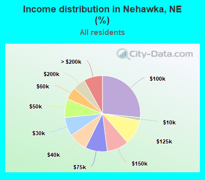 Income distribution in Nehawka, NE (%)