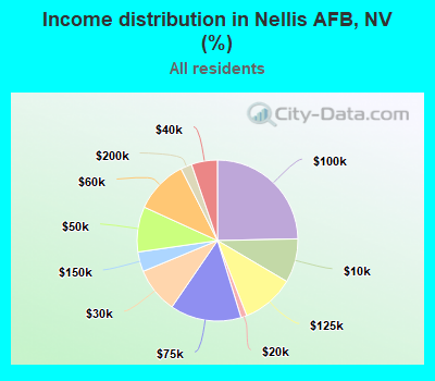 Income distribution in Nellis AFB, NV (%)