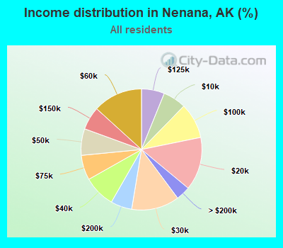 Income distribution in Nenana, AK (%)