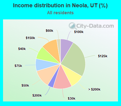 Income distribution in Neola, UT (%)