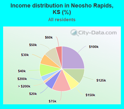 Income distribution in Neosho Rapids, KS (%)