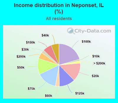 Income distribution in Neponset, IL (%)