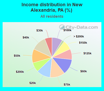 Income distribution in New Alexandria, PA (%)