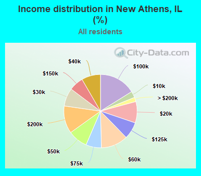 Income distribution in New Athens, IL (%)