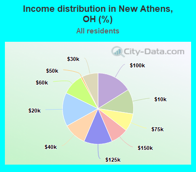 Income distribution in New Athens, OH (%)