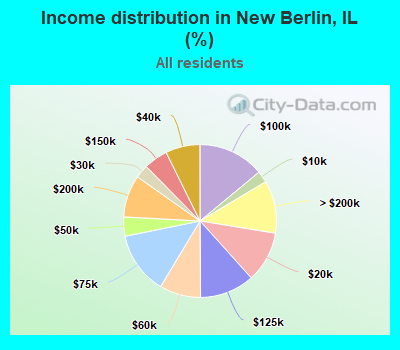 Income distribution in New Berlin, IL (%)