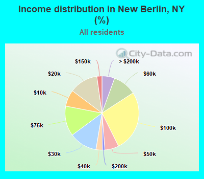 Income distribution in New Berlin, NY (%)