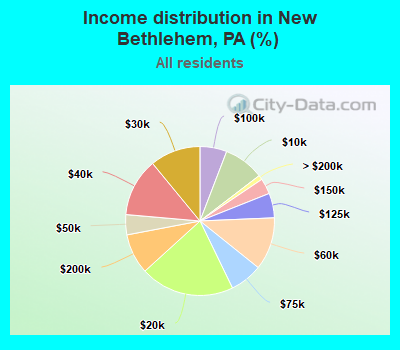 Income distribution in New Bethlehem, PA (%)