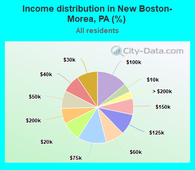 Income distribution in New Boston-Morea, PA (%)