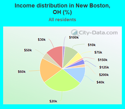 Income distribution in New Boston, OH (%)