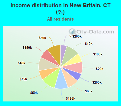 Income distribution in New Britain, CT (%)