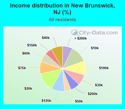 Income distribution in New Brunswick, NJ (%)