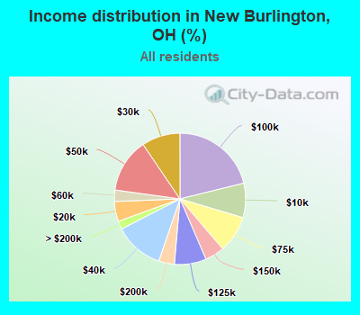 Income distribution in New Burlington, OH (%)