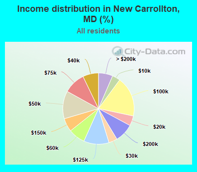 Income distribution in New Carrollton, MD (%)