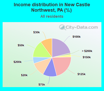 Income distribution in New Castle Northwest, PA (%)