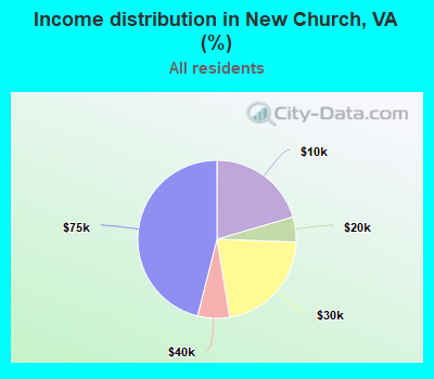 Income distribution in New Church, VA (%)