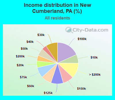 Income distribution in New Cumberland, PA (%)