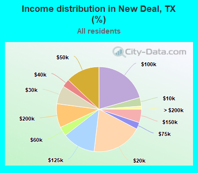 Income distribution in New Deal, TX (%)