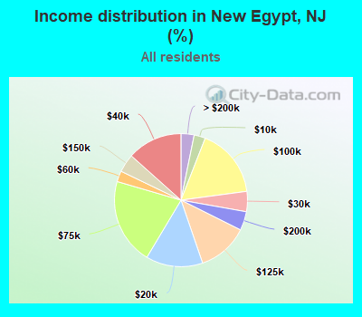Income distribution in New Egypt, NJ (%)