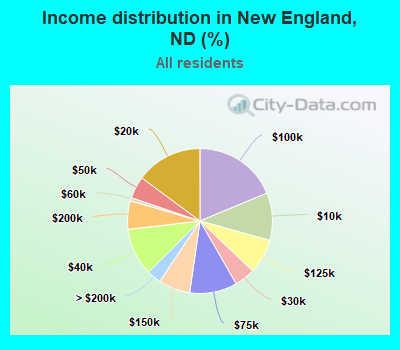 Income distribution in New England, ND (%)