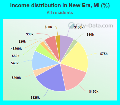 Income distribution in New Era, MI (%)