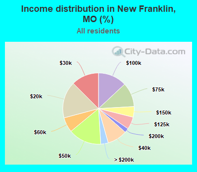 Income distribution in New Franklin, MO (%)