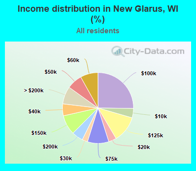 Income distribution in New Glarus, WI (%)