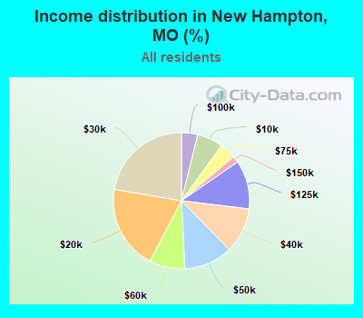Income distribution in New Hampton, MO (%)