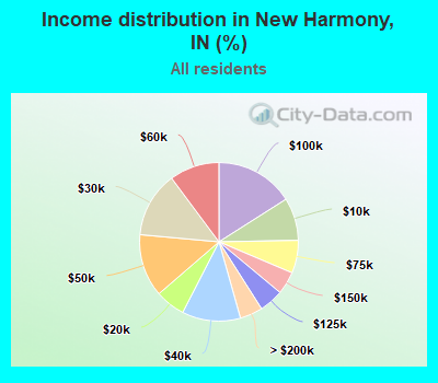 Income distribution in New Harmony, IN (%)