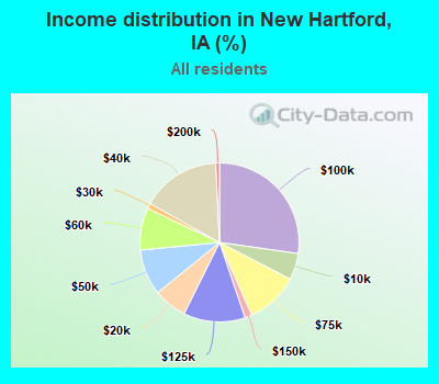 Income distribution in New Hartford, IA (%)