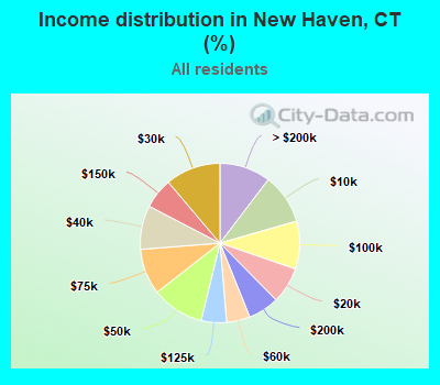 Income distribution in New Haven, CT (%)