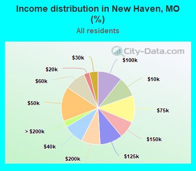 Income distribution in New Haven, MO (%)