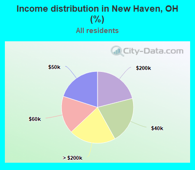 Income distribution in New Haven, OH (%)