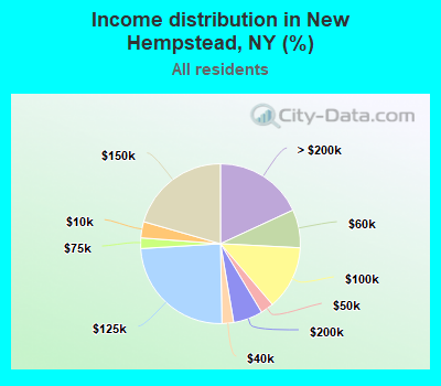 Income distribution in New Hempstead, NY (%)
