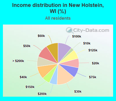 Income distribution in New Holstein, WI (%)