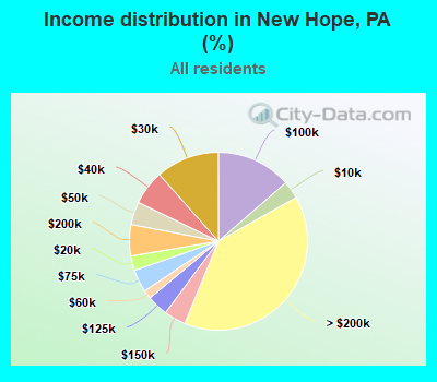 Income distribution in New Hope, PA (%)