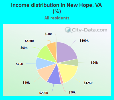 Income distribution in New Hope, VA (%)
