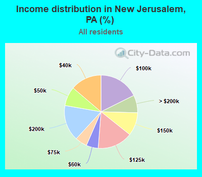 Income distribution in New Jerusalem, PA (%)