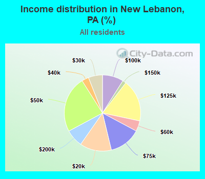 Income distribution in New Lebanon, PA (%)