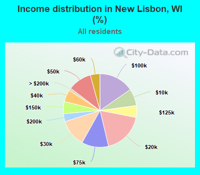 Income distribution in New Lisbon, WI (%)