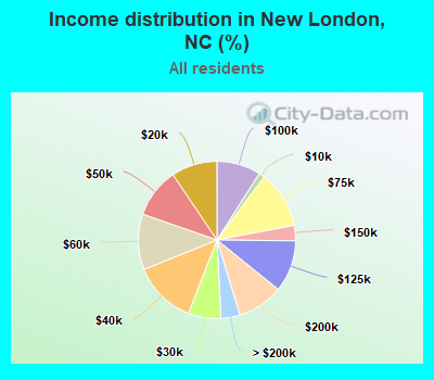 Income distribution in New London, NC (%)