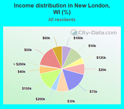 Income distribution in New London, WI (%)